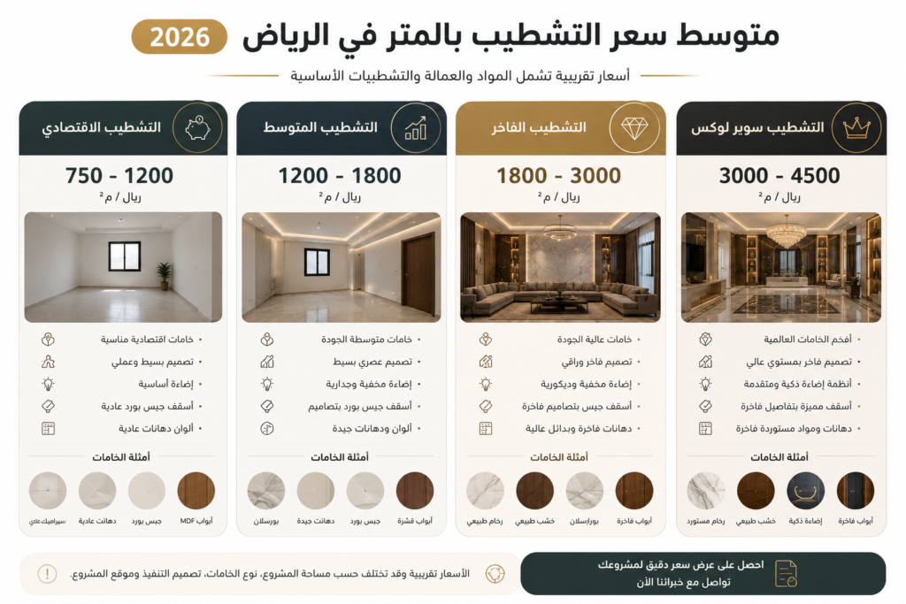 دليل تكلفة التشطيبات الداخلية في الرياض 2026 | دليل احترافي كامل لتقليل التكاليف 9 تكلفة التشطيبات الداخلية في الرياض لمشروع فاخر حديث